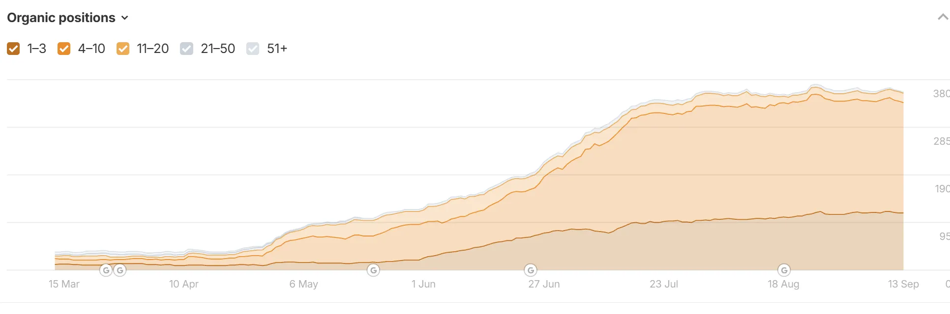 Ahrefs organic positions chart from mid-March to mid-September, showing the number of ranking keywords growing from roughly twenty to roughly 380, with the top-three band thickening through the second half of the period.