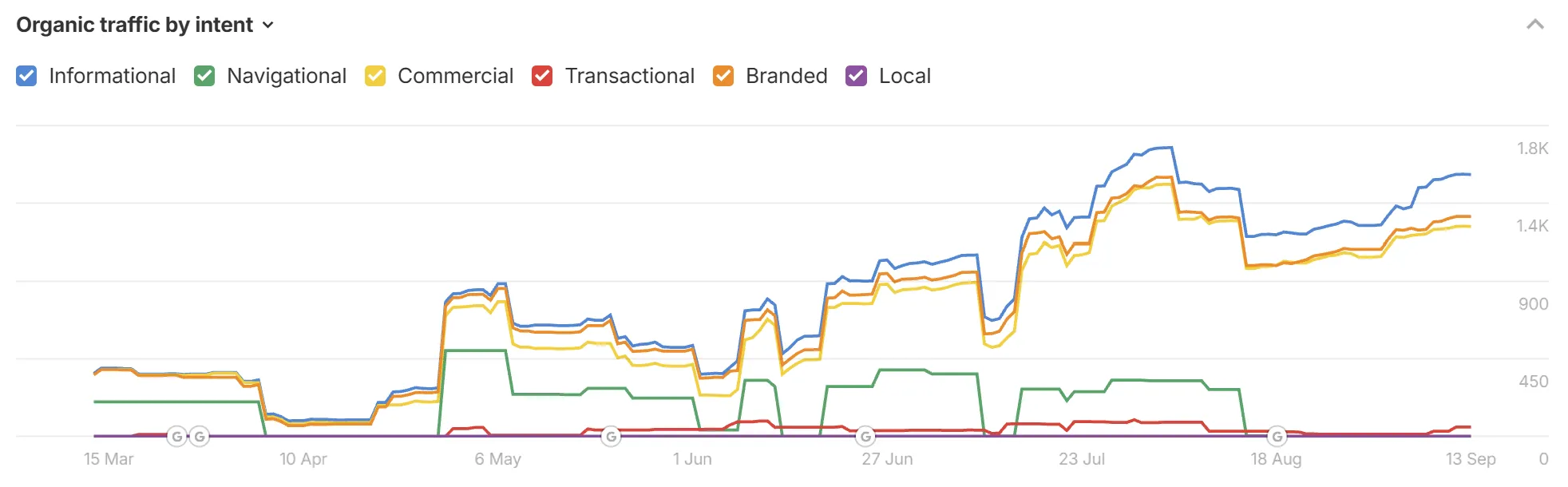 Ahrefs organic traffic split by search intent from mid-March to mid-September, with the informational band leading the growth from roughly 450 to a peak near 1,800 monthly visits and commercial and branded traffic tracking beneath it.