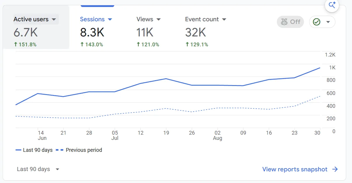 Google Analytics 4 reports snapshot comparing the last 90 days with the previous period: 6.7K active users up 151.8 percent, 8.3K sessions up 143.0 percent, 11K views up 121.0 percent, with the current-period line above the previous-period line across the whole chart.