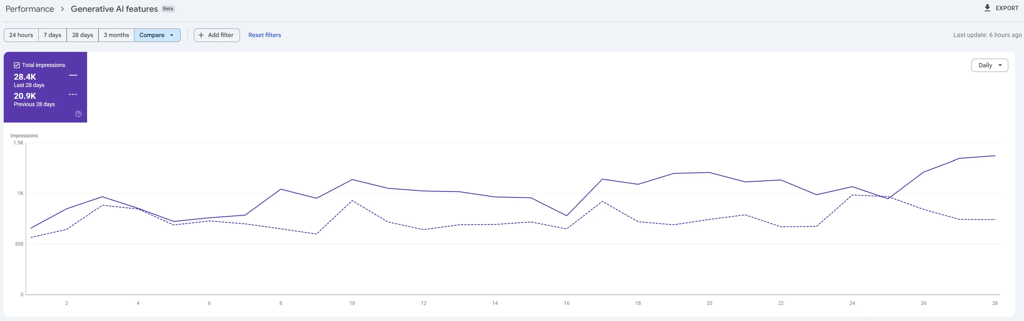 Google Search Console report for Generative AI features showing 28.4K impressions in the last 28 days against 20.9K in the previous 28 days.