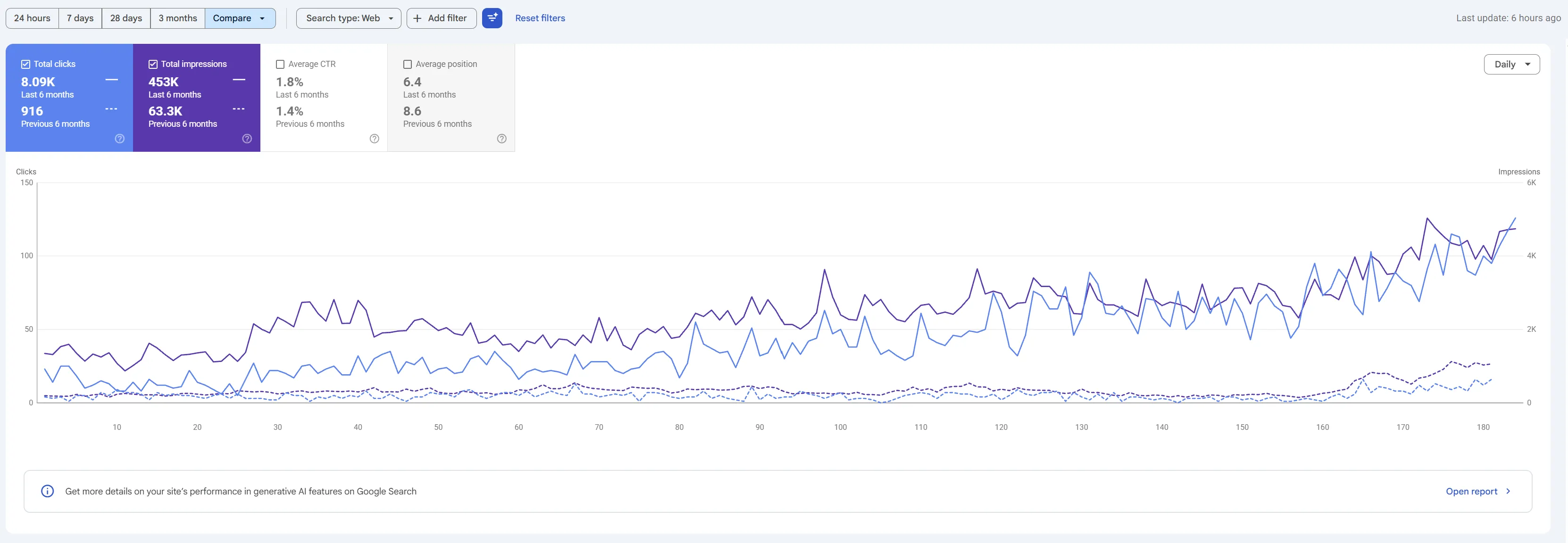 Google Search Console performance report comparing the last six months with the previous six: total clicks 8.09K against 916, total impressions 453K against 63.3K, with both daily curves trending upward across the period.